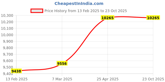 industrybuying.com rr fans RR SUPERFAN 24" 600 mm Heavy Duty Air Circulator Wall Fan rr fans Price History Graph from 13 Feb 2025 to 23 Oct 2025