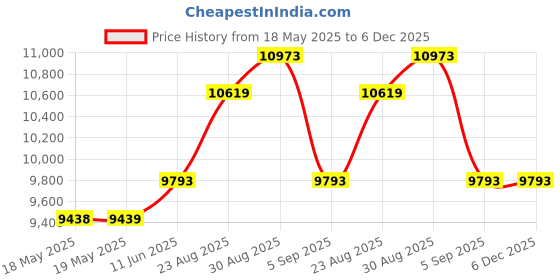 industrybuying.com RRC POWER SOLUTIONS Mobile Battery Charger, 24Vdc, RRC-PMM240 rrc power solutions Price History Graph from 18 May 2025 to 5 Dec 2025