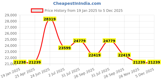 industrybuying.com RS PRO 0-25 mm Special Micrometer With UKAS Calibration Model No 3425272 rs pro Price History Graph from 19 Jan 2025 to 5 Dec 2025