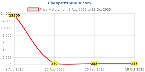industrybuying.com RS PRO 0.14 mm2 Data Cable Grey , 1959503 rs pro Price History Graph from 9 Aug 2025 to 18 Oct 2025