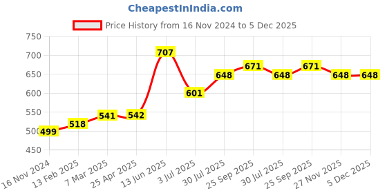 industrybuying.com RS PRO 0.2 mm Bent Conical Soldering Iron Tip for Soldering Irons & Stations, 2024530 rs pro Price History Graph from 16 Nov 2024 to 5 Dec 2025