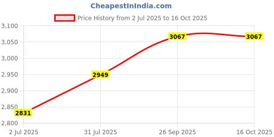 industrybuying.com RS PRO 0.2 mm² Single Core PVC Hook Up Wire, 2075288 rs pro Price History Graph from 2 Jul 2025 to 16 Oct 2025