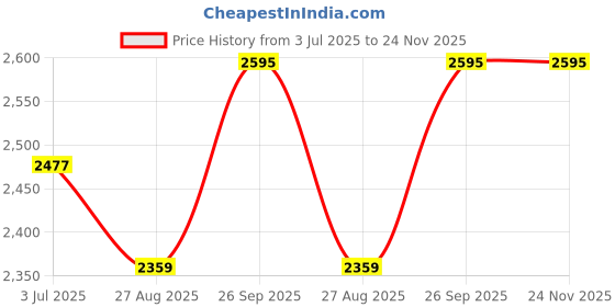 industrybuying.com RS PRO 0.2 mm² Single Core SR-PVC Hook Up Wire, 2075297 rs pro Price History Graph from 3 Jul 2025 to 23 Nov 2025
