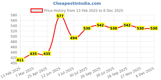 industrybuying.com RS PRO 0.2 mm Straight Conical Soldering Iron Tip for Soldering Irons & Stations, 2024521 rs pro Price History Graph from 13 Feb 2025 to 5 Dec 2025