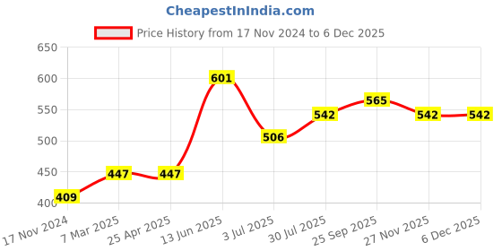 industrybuying.com RS PRO 0.2 mm Straight Conical Soldering Iron Tip for Soldering Irons & Stations, 2024527 rs pro Price History Graph from 17 Nov 2024 to 5 Dec 2025