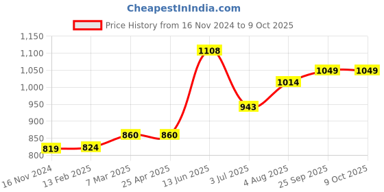 industrybuying.com RS PRO 0.2 mm Straight Conical Soldering Iron Tip for use with Soldering Irons, 2024552 rs pro Price History Graph from 16 Nov 2024 to 8 Oct 2025