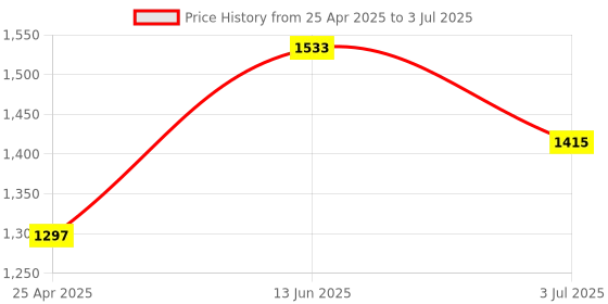 industrybuying.com RS PRO 0.25 mm Conical Sharp Soldering Iron Tip for use with DS90, 7998954 rs pro Price History Graph from 25 Apr 2025 to 3 Jul 2025
