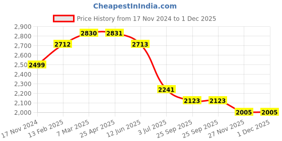 industrybuying.com RS PRO 0.25 mm Straight Conical Soldering Iron Tip for Soldering Station 7998941 2024505 rs pro Price History Graph from 17 Nov 2024 to 1 Dec 2025