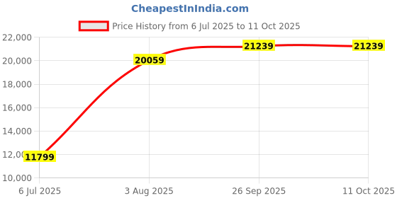 industrybuying.com RS PRO 0.25 mm2 2 Core Data Cable Grey 100 m, 1959508 rs pro Price History Graph from 6 Jul 2025 to 11 Oct 2025