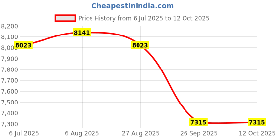 industrybuying.com RS PRO 0.25 mm2 3 Core Data Cable Grey 100 m, 1959507 rs pro Price History Graph from 6 Jul 2025 to 12 Oct 2025