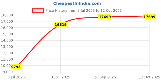 industrybuying.com RS PRO 0.25 mm2 4 Core Data Cable Grey 100 m, 1959502 rs pro Price History Graph from 3 Jul 2025 to 12 Oct 2025