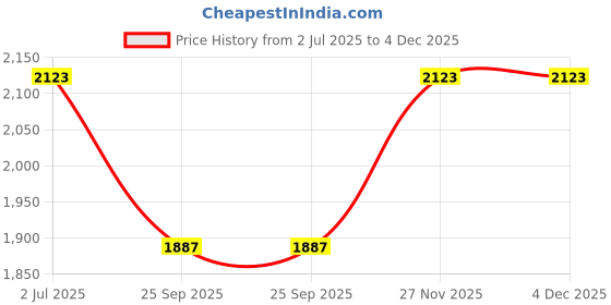 industrybuying.com RS PRO 0.33 mm² Single Core SR-PVC Hook Up Wire, 2075294 rs pro Price History Graph from 2 Jul 2025 to 4 Dec 2025