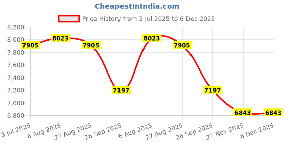industrybuying.com RS PRO 0.34mm ² 2 Core Data Cable Grey 100 m, 1959506 rs pro Price History Graph from 3 Jul 2025 to 5 Dec 2025
