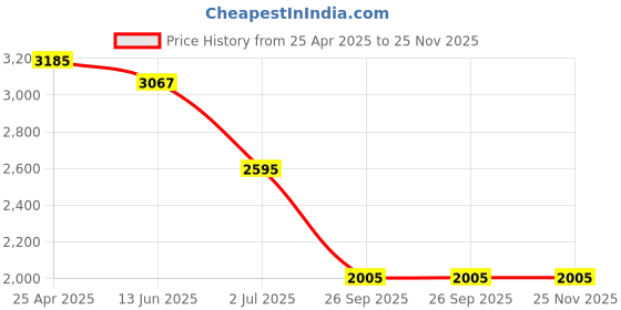 industrybuying.com RS PRO 0.5 M USB Serial Cable Adapter 1445699 rs pro Price History Graph from 25 Apr 2025 to 25 Nov 2025