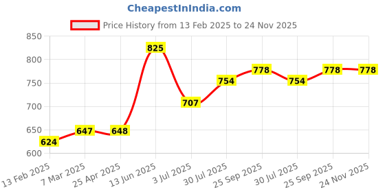 industrybuying.com RS PRO 0.5 mm Bent Conical Soldering Iron Tip for Soldering Irons & Stations, 2024533 rs pro Price History Graph from 13 Feb 2025 to 24 Nov 2025
