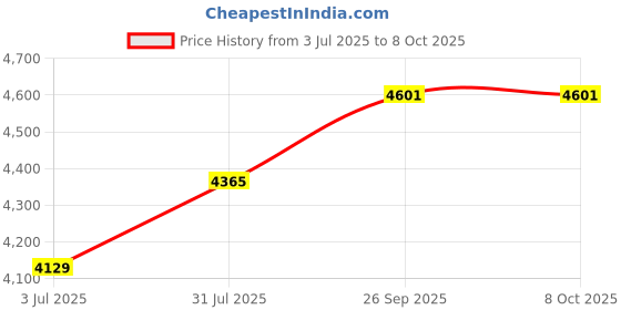 industrybuying.com RS PRO 0.5 mm² Single Core PVC Hook Up Wire, 2567013 (Length of 100 Metre) rs pro Price History Graph from 3 Jul 2025 to 8 Oct 2025