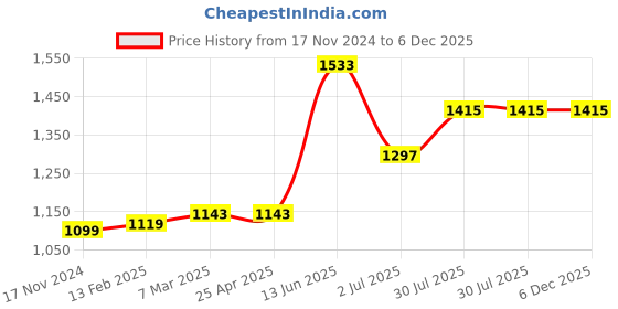 industrybuying.com RS PRO 0.5 mm Straight Conical Soldering Iron Tip for Soldering Station 7998941 2024495 rs pro Price History Graph from 17 Nov 2024 to 5 Dec 2025