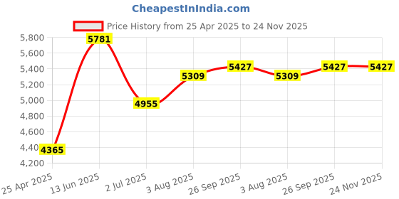 industrybuying.com RS PRO 0.5 mm Tip Slotted Gripping Driver Screwdriver 547953 rs pro Price History Graph from 25 Apr 2025 to 24 Nov 2025