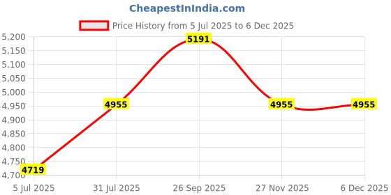 industrybuying.com RS PRO 0.5 mm2 Hook Up Wire Blue 100 m, 2483611 rs pro Price History Graph from 5 Jul 2025 to 5 Dec 2025
