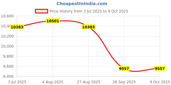 industrybuying.com RS PRO 0.51 mm² Single Core MPPE Hook Up Wire, 2081090 (Length of 305 Metre) rs pro Price History Graph from 3 Jul 2025 to 8 Oct 2025
