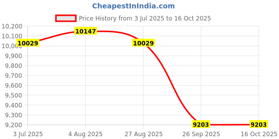 industrybuying.com RS PRO 0.52 mm² Single Core Silicone Rubber Hook Up Wire, 2098058 (Length of 100 Metre) rs pro Price History Graph from 3 Jul 2025 to 14 Oct 2025