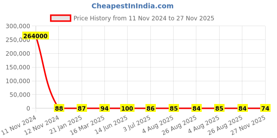 industrybuying.com RS PRO 0.5mΩ, 1050 Manganin Alloy SMD Resistor 1% 4W, 2537211 rs pro Price History Graph from 11 Nov 2024 to 27 Nov 2025