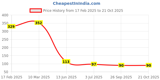industrybuying.com RS PRO 0.5mΩ, 1050 Manganin Alloy SMD Resistor 1% 4W, 2537212 rs pro Price History Graph from 17 Feb 2025 to 21 Oct 2025