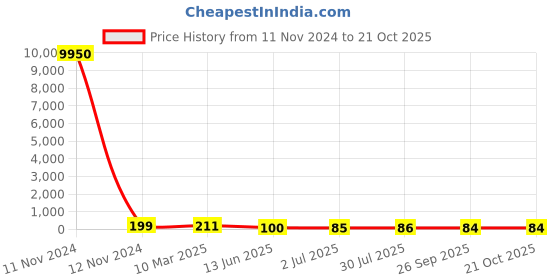 industrybuying.com RS PRO 0.5mΩ, 1050 Manganin Alloy SMD Resistor 1% 4W, 2537212P rs pro Price History Graph from 11 Nov 2024 to 21 Oct 2025