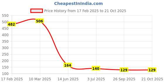 industrybuying.com RS PRO 0.5mΩ, 1575 Manganin Alloy SMD Resistor 1% 6W, 2537216 rs pro Price History Graph from 17 Feb 2025 to 21 Oct 2025