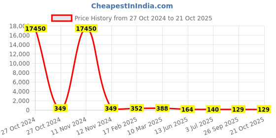 industrybuying.com RS PRO 0.5mΩ, 1575 Manganin Alloy SMD Resistor 1% 6W, 2537216P rs pro Price History Graph from 27 Oct 2024 to 21 Oct 2025