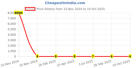 industrybuying.com RS PRO 0603 (1608M) Unshielded Wire-wound SMD Inductor with a Ceramic Core, 7631298 rs pro Price History Graph from 10 Nov 2024 to 10 Oct 2025
