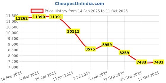 industrybuying.com RS PRO 06B-1 DIN Code Chain Tensioner, RoHS Compliant standard, 250N Max.Tension Rating Model No 9010043 rs pro Price History Graph from 14 Feb 2025 to 11 Oct 2025