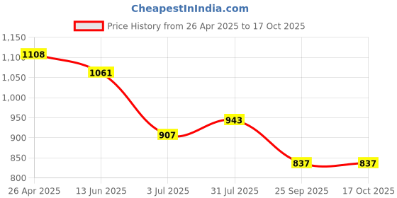 industrybuying.com RS PRO 0.7 Gear Rack, 250mm Long , 6mm Face Width Model No 1827921 rs pro Price History Graph from 26 Apr 2025 to 16 Oct 2025