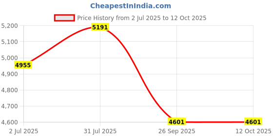 industrybuying.com RS PRO 0.75 mm2 1 Core Hook Up Wire Brown 100 m, 2010552 rs pro Price History Graph from 2 Jul 2025 to 11 Oct 2025