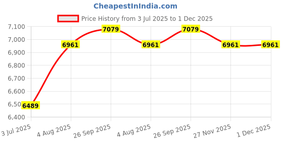 industrybuying.com RS PRO 0.75 mm2 Hook Up Wire Brown 100 m, 1805923 rs pro Price History Graph from 3 Jul 2025 to 30 Nov 2025