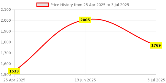 industrybuying.com RS PRO 0.8 mm Conical Chisel Soldering Iron Tip for use with DS90, 7998963 rs pro Price History Graph from 25 Apr 2025 to 3 Jul 2025