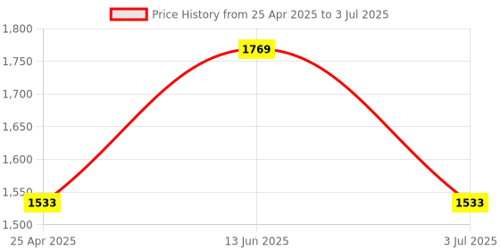 industrybuying.com RS PRO 0.8 mm Conical Chisel Soldering Iron Tip for use with DS90, 7998967 rs pro Price History Graph from 25 Apr 2025 to 3 Jul 2025