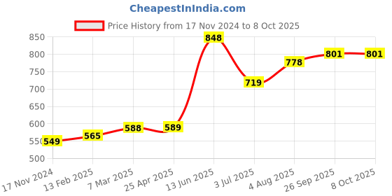 industrybuying.com RS PRO 0.8 mm Straight Chisel Soldering Iron Tip for use with Soldering Irons, 2024545 rs pro Price History Graph from 17 Nov 2024 to 7 Oct 2025