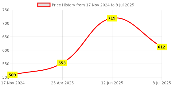 industrybuying.com RS PRO 0.8 mm Straight Conical Soldering Iron Tip for use with AT60D AT80D, 7998985 rs pro Price History Graph from 17 Nov 2024 to 3 Jul 2025