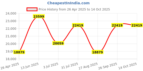 industrybuying.com RS PRO 0.8 POM Gear Rack, 2000mm Long , 795 Teeth , 3.8mm Face Width Model No 5217821 rs pro Price History Graph from 26 Apr 2025 to 13 Oct 2025