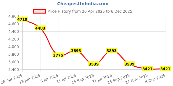 industrybuying.com RS PRO 0.8 Steel Gear Rack, 300mm Long , 6mm Face Width Model No 8762400 rs pro Price History Graph from 26 Apr 2025 to 5 Dec 2025