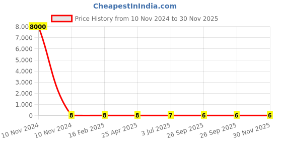 industrybuying.com RS PRO 0805 (2012M) Wire-wound SMD Inductor with a Ceramic Core, 7631351 rs pro Price History Graph from 10 Nov 2024 to 29 Nov 2025