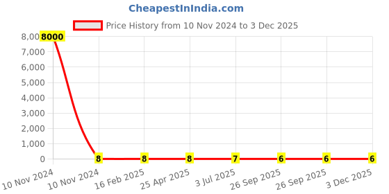 industrybuying.com RS PRO 0805 (2012M) Wire-wound SMD Inductor with a Ceramic Core, 7631358 rs pro Price History Graph from 10 Nov 2024 to 3 Dec 2025