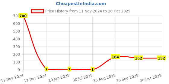 industrybuying.com RS PRO 0805 Polymer Resistor 5% 1/2 W, 2573128 rs pro Price History Graph from 11 Nov 2024 to 20 Oct 2025