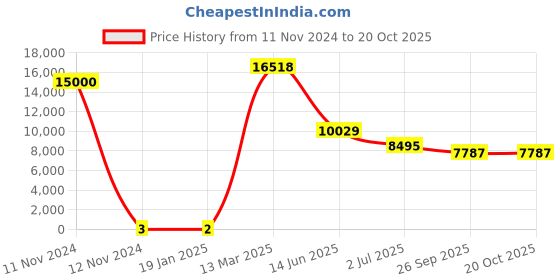 industrybuying.com RS PRO 0805 Polymer Resistor 5% 1/2 W, 2573129 rs pro Price History Graph from 11 Nov 2024 to 20 Oct 2025