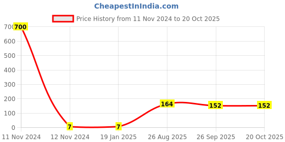 industrybuying.com RS PRO 0805 Polymer Resistor 5% 1/2 W, 2573130 rs pro Price History Graph from 11 Nov 2024 to 20 Oct 2025