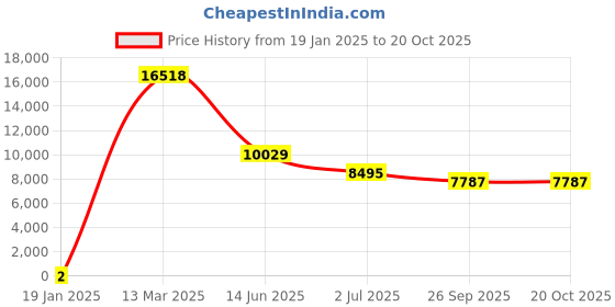 industrybuying.com RS PRO 0805 Polymer Resistor 5% 1/2 W, 2573131 rs pro Price History Graph from 19 Jan 2025 to 20 Oct 2025