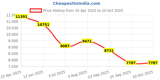 industrybuying.com RS PRO 08B-1 DIN Code Chain Tensioner, RoHS Compliant standard, 250N Max.Tension Rating Model No 9010047 rs pro Price History Graph from 25 Apr 2025 to 10 Oct 2025