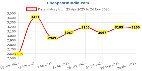 industrybuying.com RS PRO 0.9 mm Tip Slotted Gripping Driver Screwdriver 547981 rs pro Price History Graph from 25 Apr 2025 to 24 Nov 2025