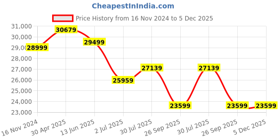 industrybuying.com RS PRO 1, 3 Phase Backlit Energy Meter, Type Energy Meter, 2369299 rs pro Price History Graph from 16 Nov 2024 to 5 Dec 2025